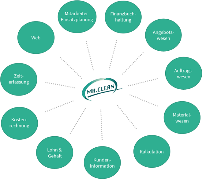 Datentechnik mindmap rheine